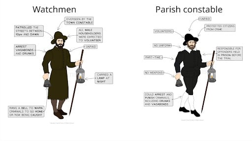 A diagram highlighting some of the features and responsibilities of the watchmen and parish constables 