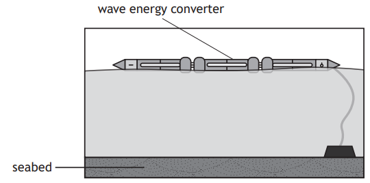 Diagram of a wave energy converter floating on water, connected by a cable to a generator on the seabed. Labels indicate "wave energy converter" and "seabed".