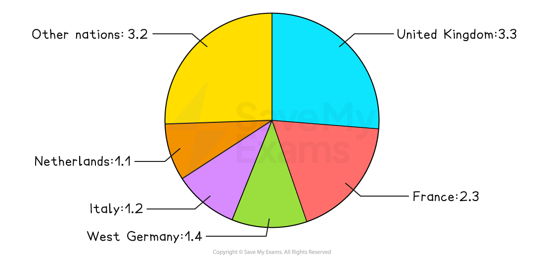 Pie chart showing national contributions: UK 3.3, Other nations 3.2, France 2.3, West Germany 1.4, Netherlands 1.1, Italy 1.2.