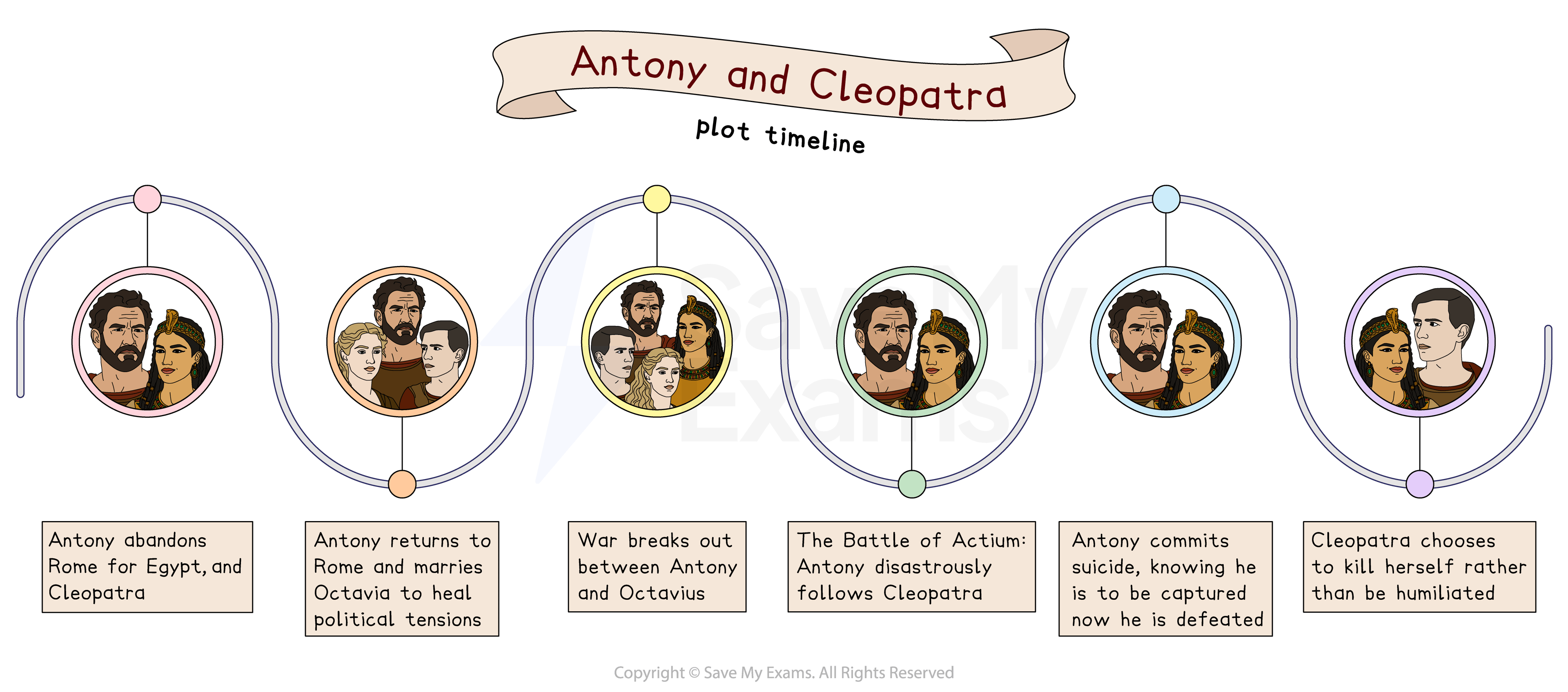 Timeline depicting Antony and Cleopatra's story, showing key events: Antony leaves Rome for Egypt, marries Octavia, battles, and both commit suicide.