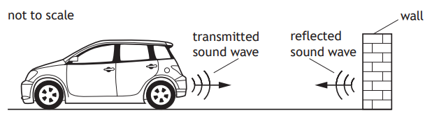 Diagram of a car emitting a sound wave towards a wall; the wave reflects back to the car. Labels: transmitted and reflected sound waves.