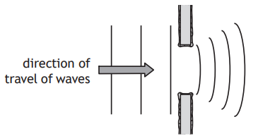 Diagram showing wave diffraction through a gap. An arrow indicates the wave direction towards the gap, with curved lines illustrating wave spread.