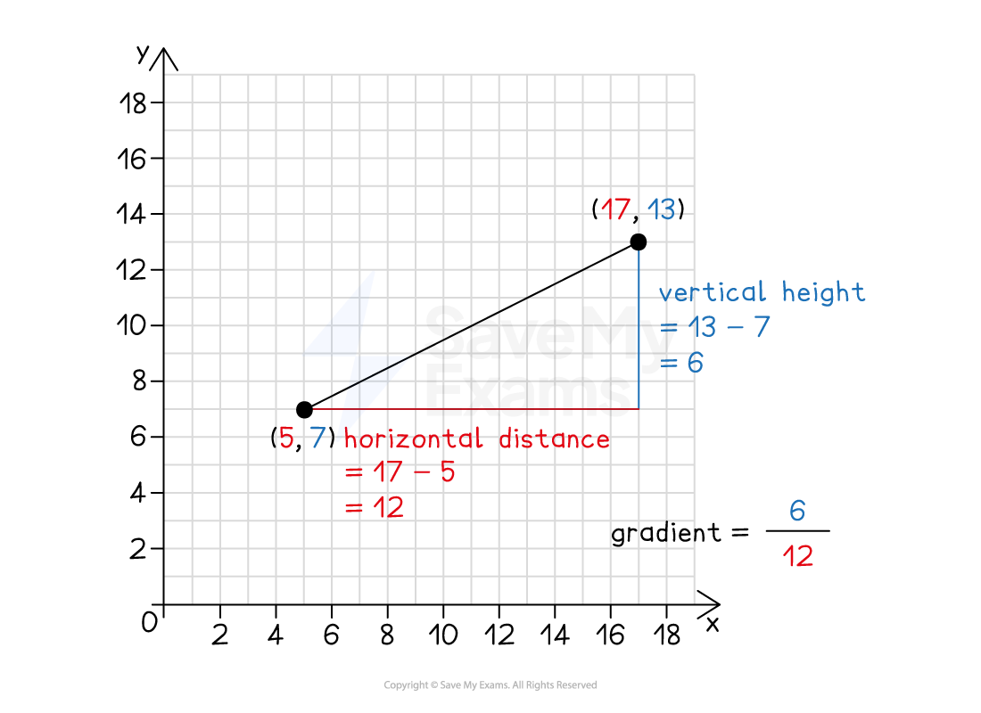 Graph showing a line between points (5, 7) and (17, 13) with horizontal distance 12, vertical height 6, and gradient calculation as 6/12.