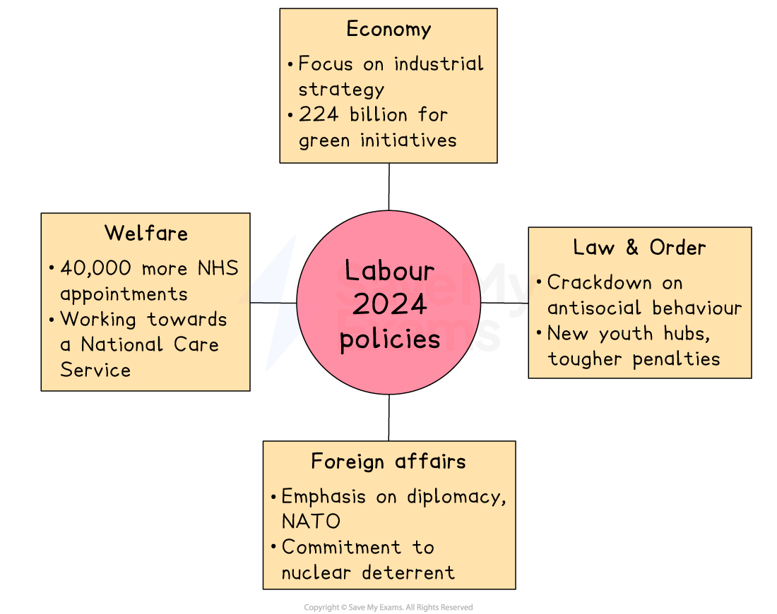 Diagram of Labour 2024 policies: Economy, Welfare, Law & Order, Foreign Affairs, focusing on industry, NHS, antisocial behaviour, and diplomacy.