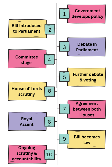 Flowchart illustrating the UK legislative process: policy development, parliamentary debates, voting, House of Lords scrutiny, royal assent, law enactment.