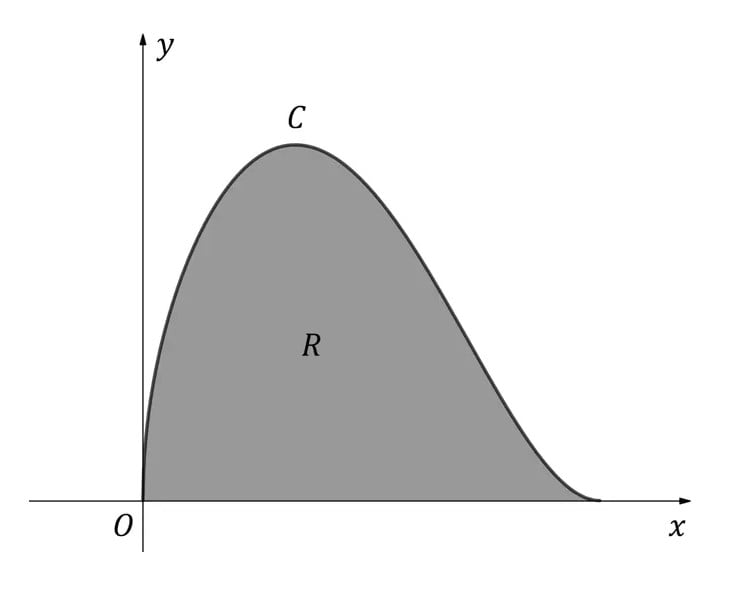 Graph with axes x and y; shaded region R under curve C peaks at centre; origin marked as O at bottom left.