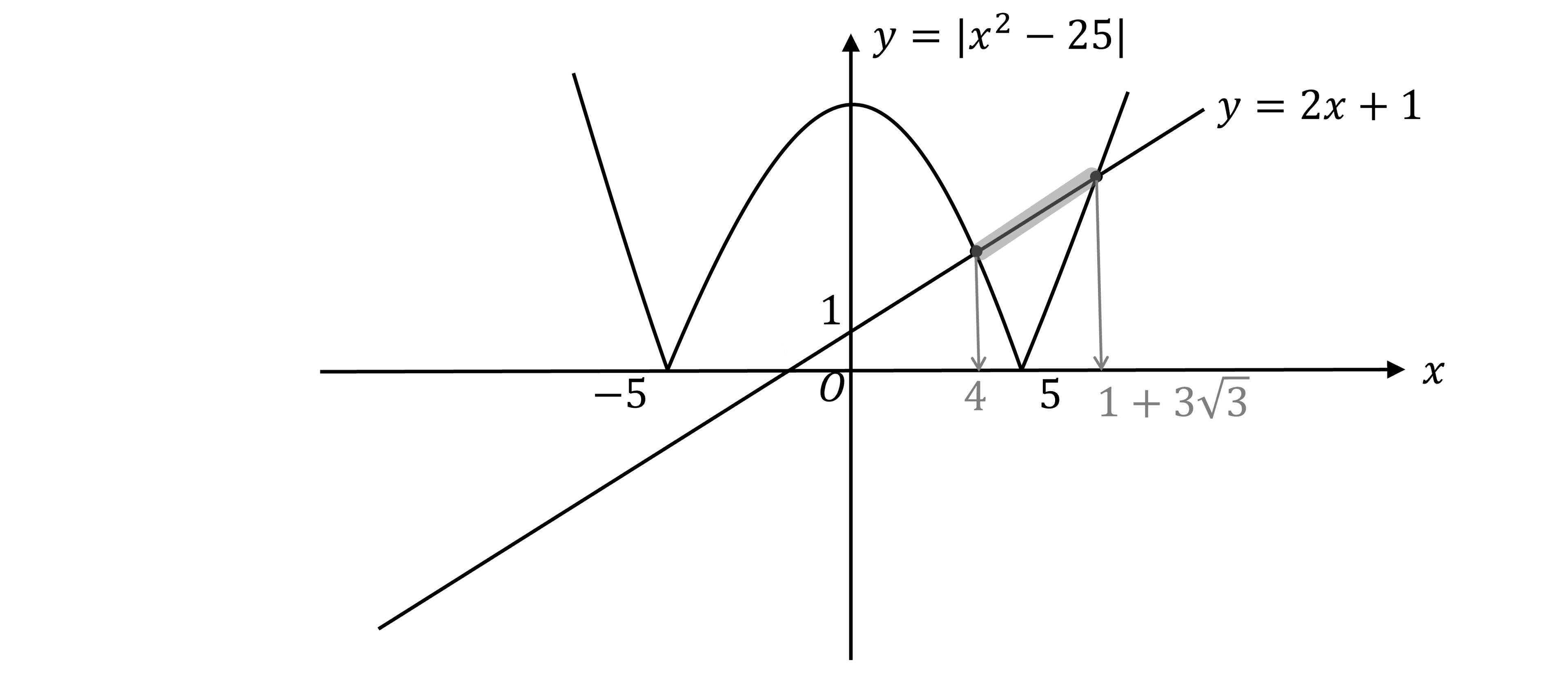 A graph of y=|x^2-25| which is the negative quadratic y=25-x^2 between -5 and 5 and the positive quadratic y=x^2-25 either side of this region. The graph of y=2x+1 is shown, with a positive gradient intersecting the other graph twice in the positive quadrant. The two points of intersection x=4 and x=1+3*sqrt(3) are shown. The part of the line y=2x+1 between the two points of intersection is shaded.