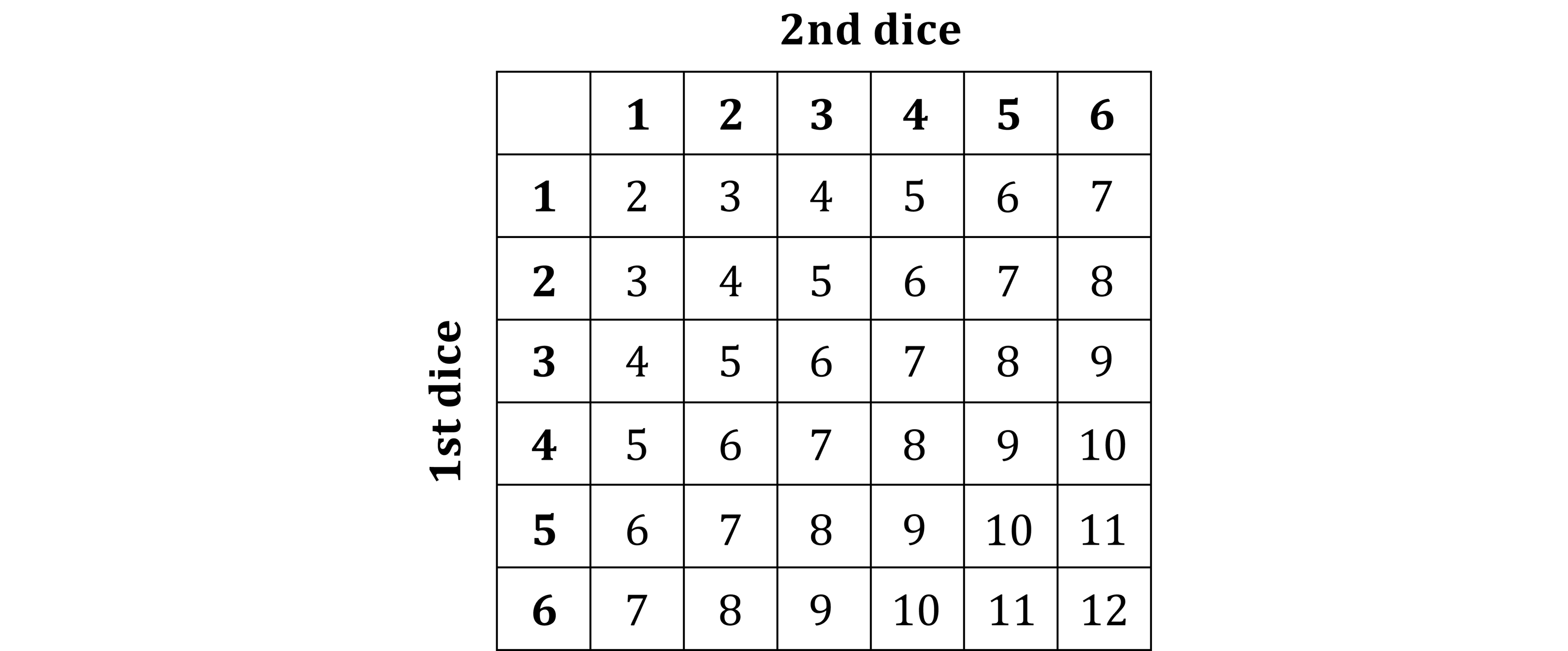 Possibility diagram for the sum of scores of two dice