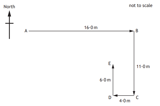 Diagram with points A to E: A to B is 16m east, B to C is 11m south, C to D is 4m west, and D to E is 6m north. Arrow indicates north.