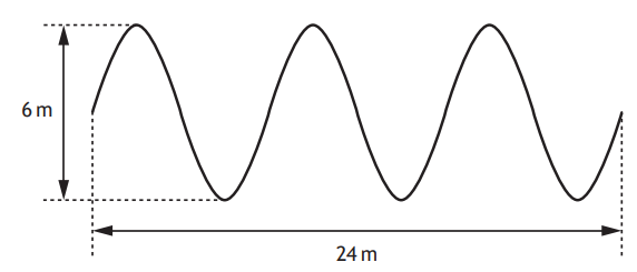 Sine wave with a wavelength of 24 metres and amplitude of 6 metres, illustrating the wave's horizontal and vertical measurements.