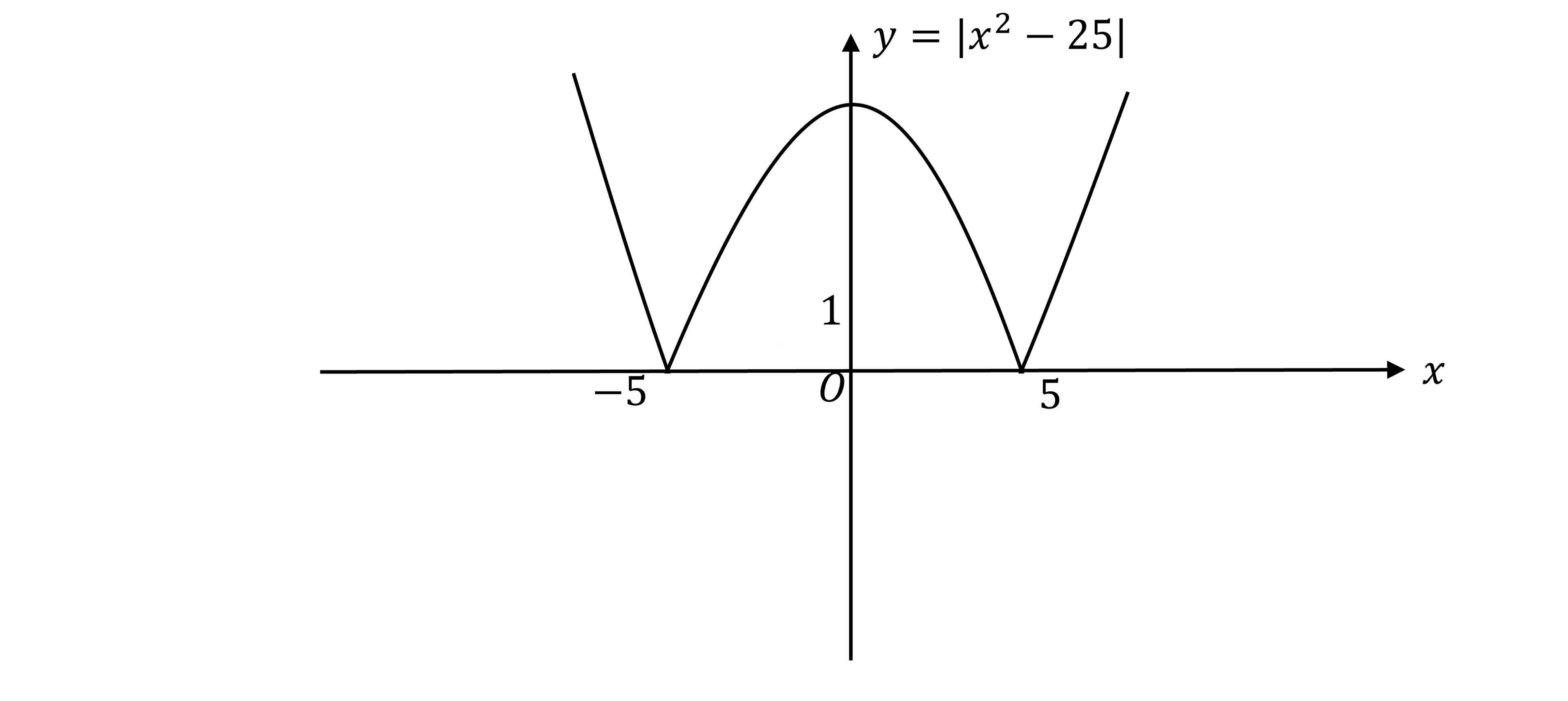 A graph of y=|x^2-25| which is the negative quadratic y=25-x^2 between -5 and 5 and the positive quadratic y=x^2-25 either side of this region.