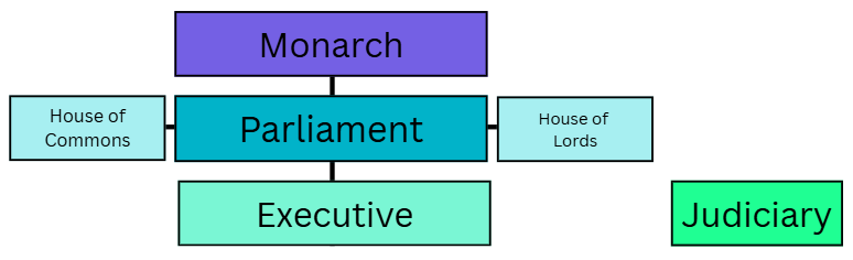 Diagram showing the structure of UK government: Monarch at top, Parliament (Commons and Lords) in middle, Executive below, Judiciary on the right.