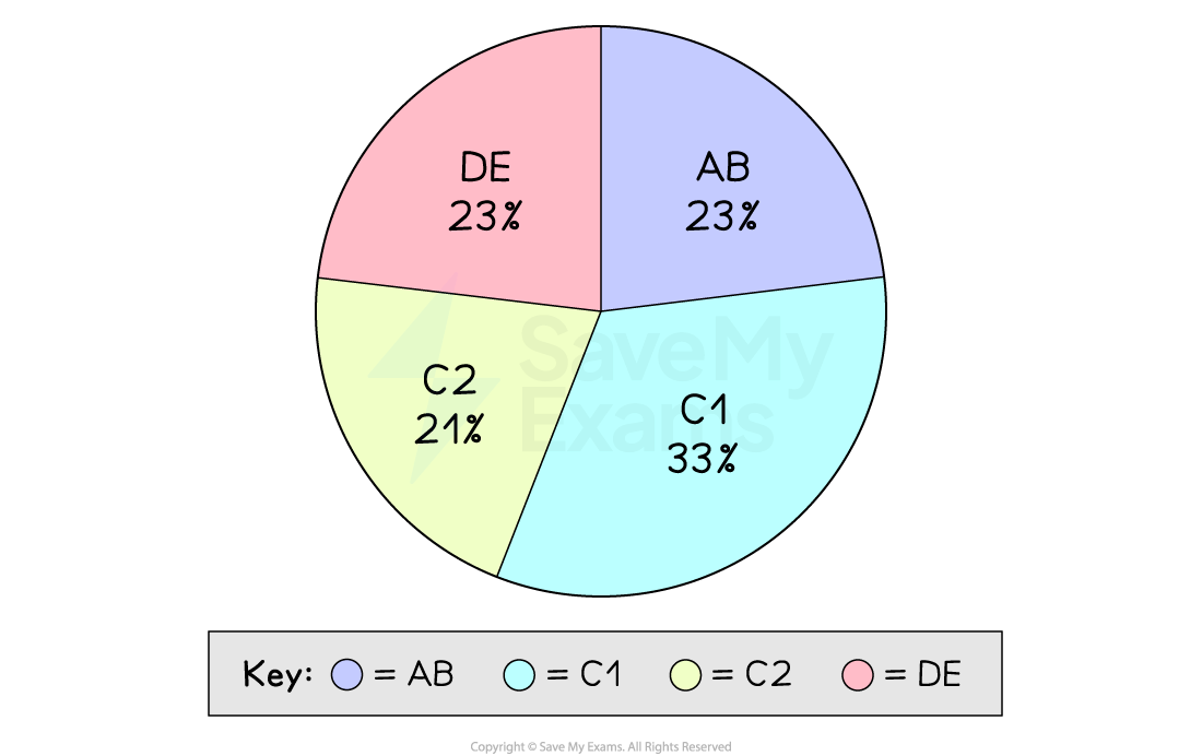 Pie chart with four segments: C1 33% (light blue), AB 23% (purple), DE 23% (pink), and C2 21% (yellow), with matching key.