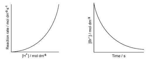 Two graphs: left shows an increasing reaction rate against hydrogen ion concentration, right shows a decreasing bromide ion concentration over time.