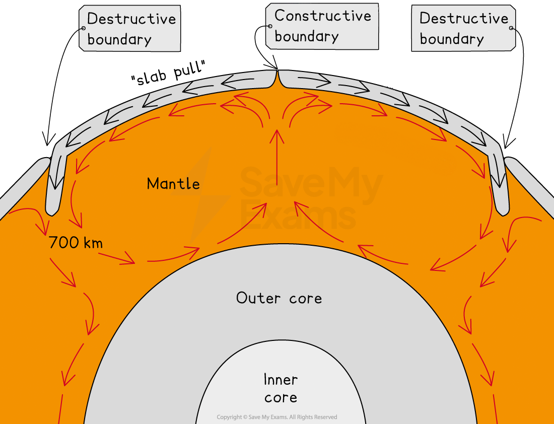 Diagram of Earth's layers showing mantle, asthenosphere, lithosphere, with slab pull, convergent and divergent boundaries, and directional arrows.