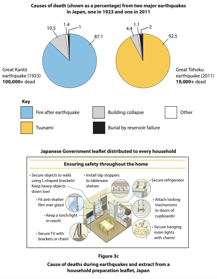 Two pie charts compare death causes from 1923 and 2011 Japan earthquakes; a leaflet offers home safety tips for earthquake preparedness.