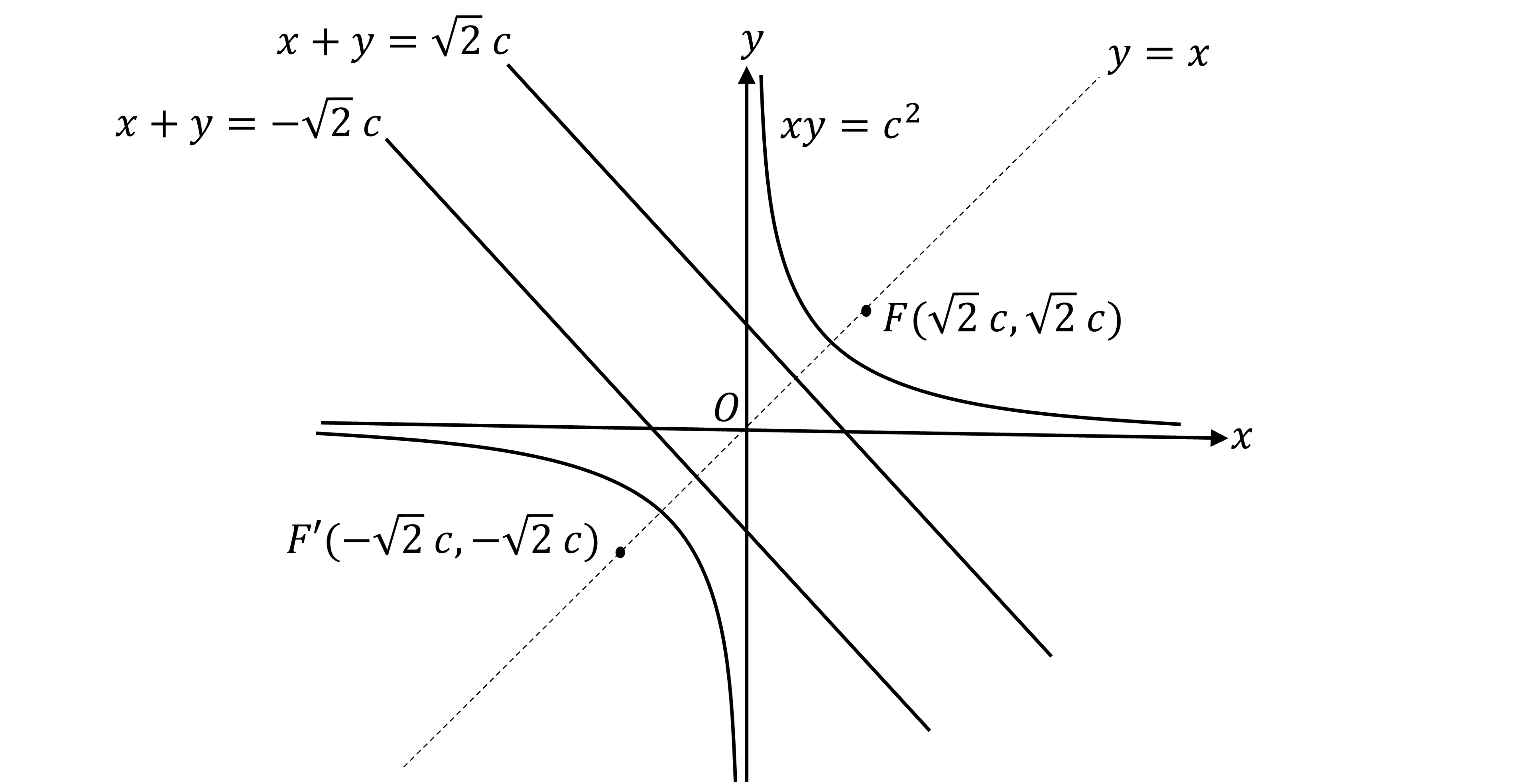 Graph of a rectangular hyperbola with equation xy = c^2, showing L-shaped curves in the first and third quadrants, centred at origin with x and y axes. The line y=x is drawn dotted and the points F (sqrt(2) c, sqrt(2), c) and F' (-sqrt(2) c, -sqrt(2) c) are shown on the line y=x. The straight lines x+y=sqrt(2) c and x+y=-sqrt(2) c are drawn.