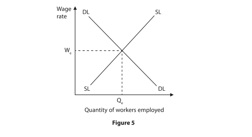 Graph showing labour market equilibrium; wage rate vs quantity of workers employed, with supply (SL) and demand (DL) curves intersecting at equilibrium (We, Qe).