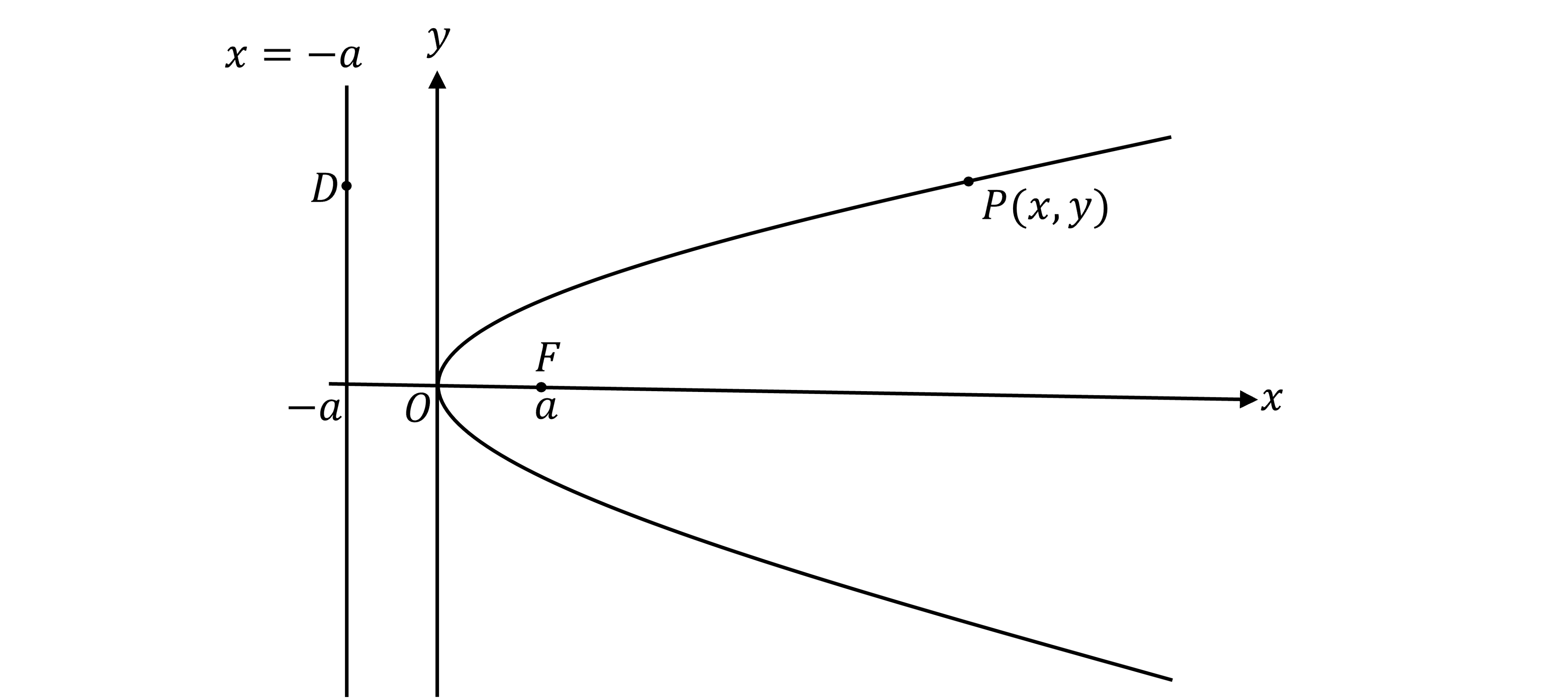 A parabola (C shape) with the point F (a, 0) marked on the x-axis and the point P(x,y) on the curve and the vertical line x=-a shown with the point D on the vertical line at the same height as P. 