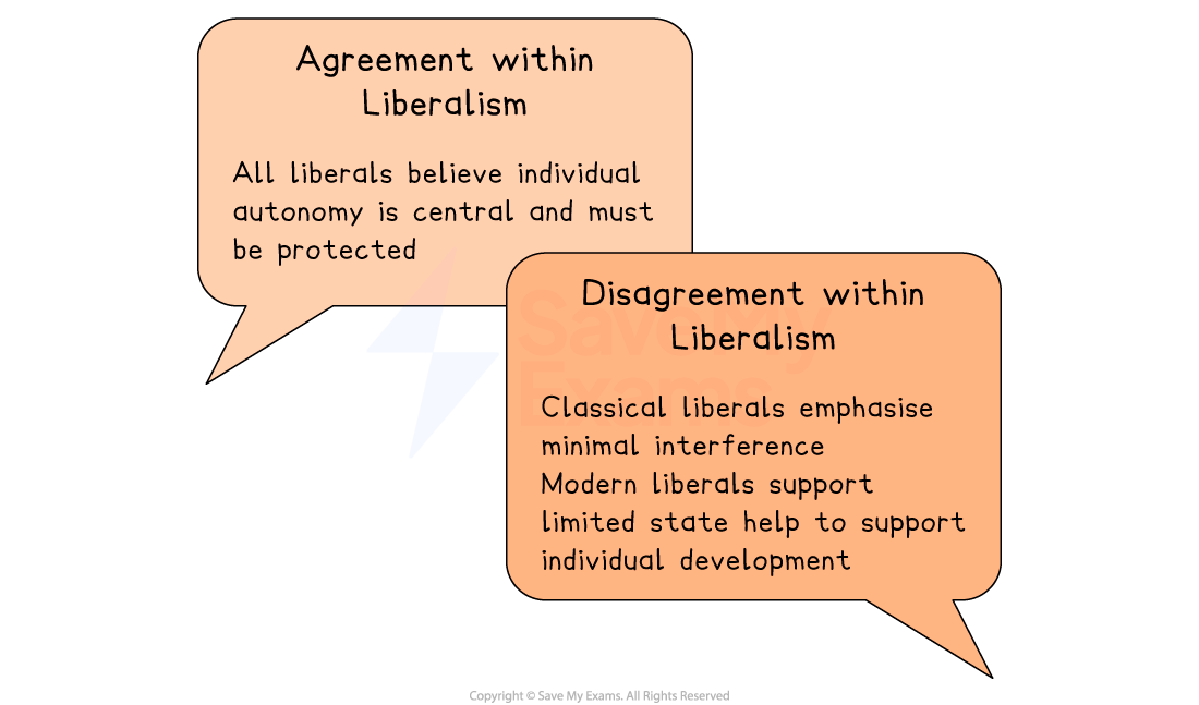 Two speech bubbles: Left discusses agreement that individual autonomy is crucial; right notes classical liberals prefer minimal interference, modern support state help.
