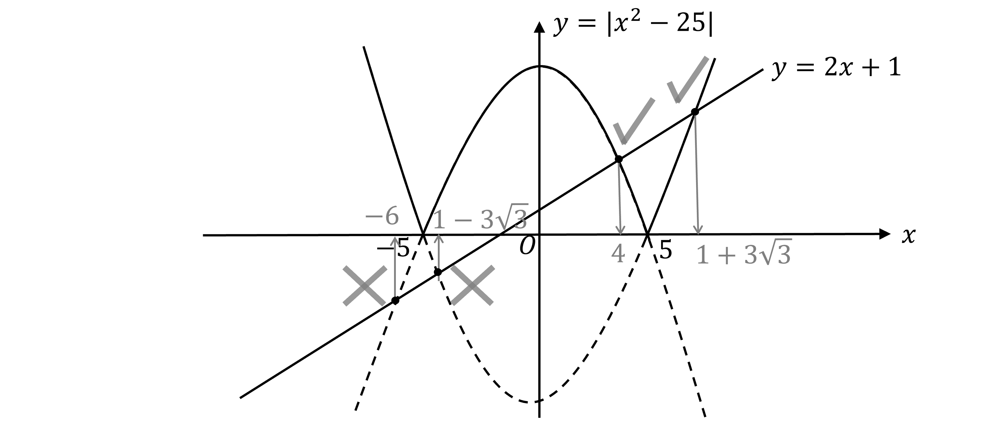 A graph of y=|x^2-25| which is the negative quadratic y=25-x^2 between -5 and 5 and the positive quadratic y=x^2-25 either side of this region. The graph of y=2x+1 is shown, with a positive gradient intersecting the other graph twice in the positive quadrant. The two points of intersection x=4 and x=1+3*sqrt(3) are shown. The quadratics are extended by dotted curves which intersect the straight line two more times at x=-6 and x=1-3sqrt(3), but these are not solutions as they have an X next to them.