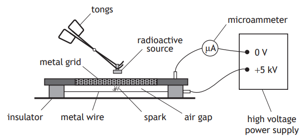 Diagram showing a radioactive source held by tongs above a metal grid, connected to a microammeter and a high voltage power supply.