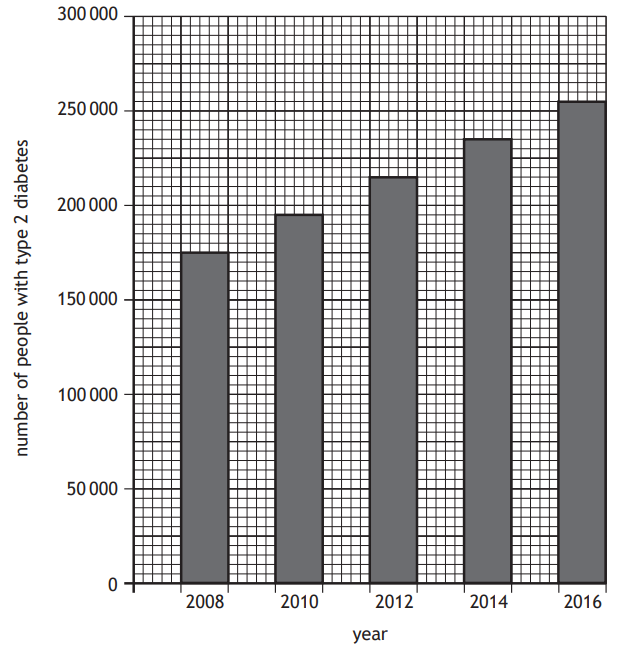 Bar chart showing increase in type 2 diabetes from 2008 to 2016, with numbers rising from 150,000 to over 250,000 every two years.