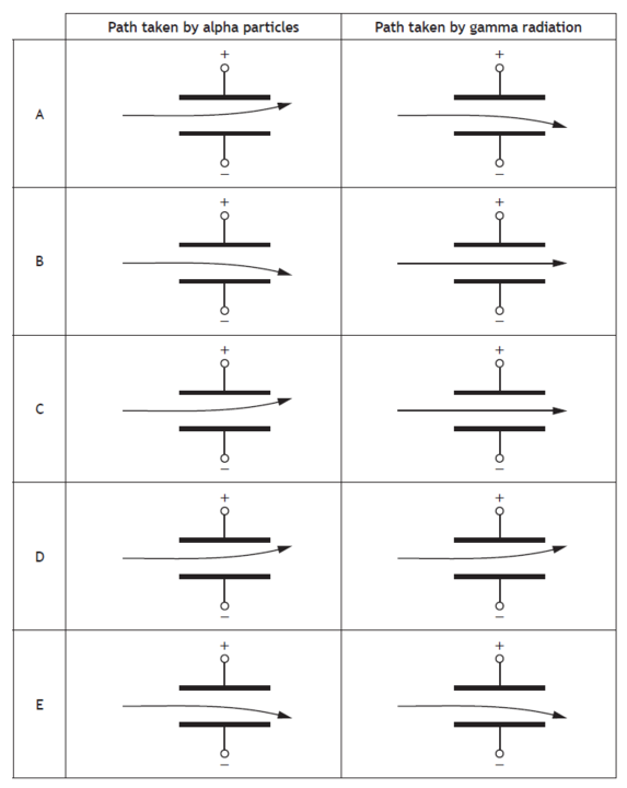 Table showing paths of alpha and gamma radiation between charged plates; alpha particles curve toward negative plate, gamma rays travel straight.