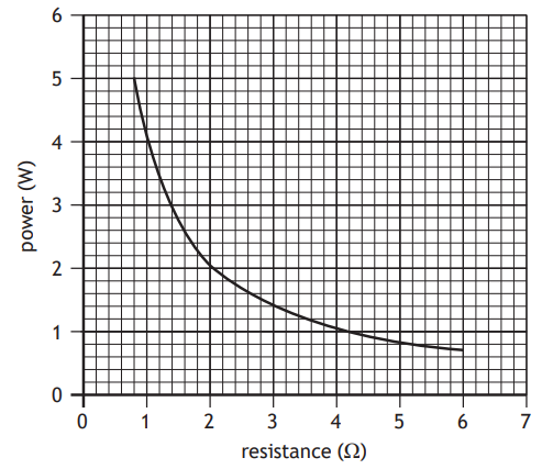 Graph showing a curve; power (W) on the y-axis decreasing as resistance (Ω) on the x-axis increases from 0 to 7. Grid background for precision.