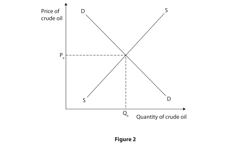 Supply and demand graph for crude oil, showing equilibrium at intersection of demand and supply curves with price and quantity axes.