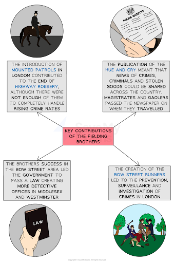 Diagram illustrating the Fielding Brothers' contributions: mounted patrols, the Hue and Cry publication, Bow Street Runners, and Bow Street Area reforms.