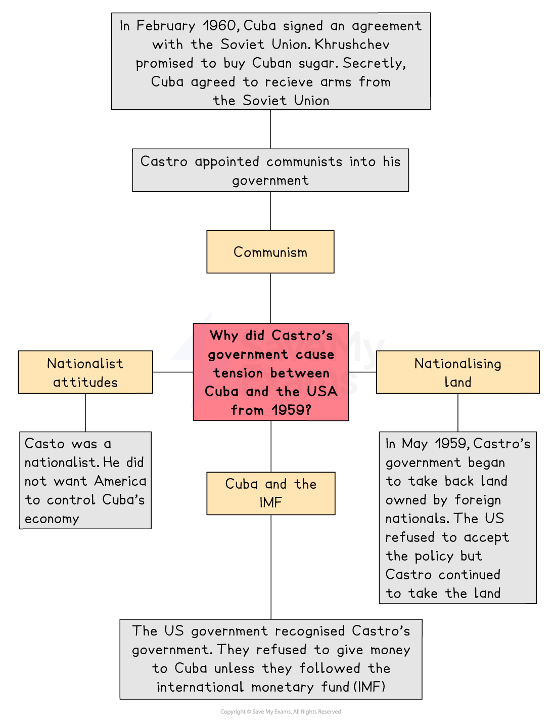 Flowchart explaining tensions between Cuba and the USA from 1959 due to Castro's communist policies, nationalism, and land nationalisation.