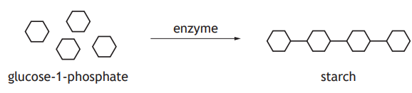 Diagram showing glucose-1-phosphate converting to starch via an enzyme, with hexagonal shapes representing molecules and an arrow indicating transformation.