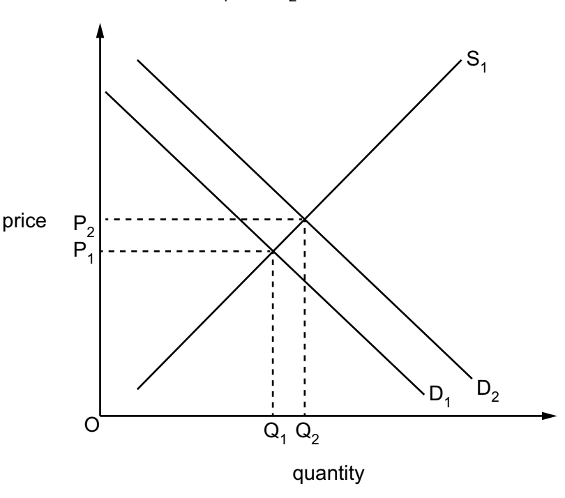 Supply and demand graph showing shifts in supply and demand curves. Initial and new equilibrium points marked with P1, P2, Q1, Q2. Axes labelled price and quantity.