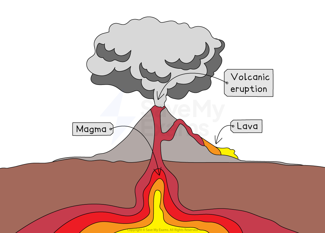 Diagram of a volcanic eruption with labels: magma chamber underground, red lava flowing, and grey ash cloud above the vent.