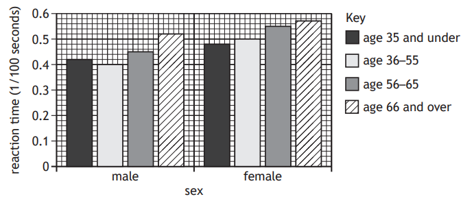 Bar chart showing reaction times by age and gender. Males and females aged 66+ have longest times; under 35s have shortest. Key indicates age groups.