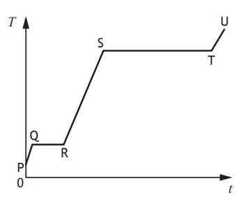 Graph with stepped line from point P. Line descends to R, ascends to S, flat to T, and ascends again to U. Axes labelled T (vertical) and t (horizontal).