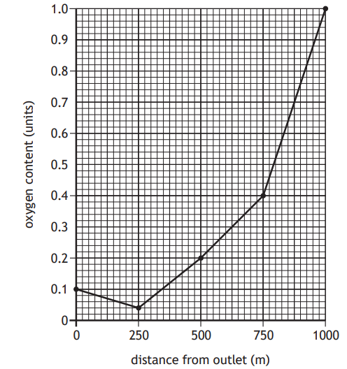 Graph showing oxygen content increasing from 0 to 1 unit as distance from outlet increases from 0 to 1000 metres, with plotted line and grid.