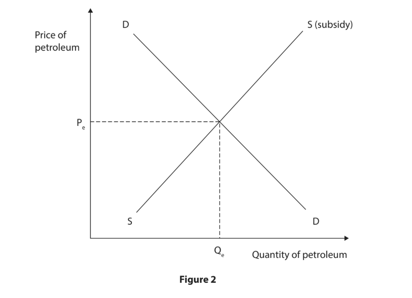 Supply and demand graph of petroleum showing equilibrium. Subsidy shifts supply curve right. Axes are price and quantity. Labels: D, S, S (subsidy).