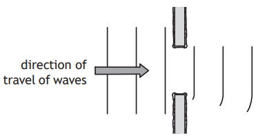 Diagram showing wavefronts traveling through slits, illustrating wave diffraction. An arrow indicates the direction of wave travel towards the slits.