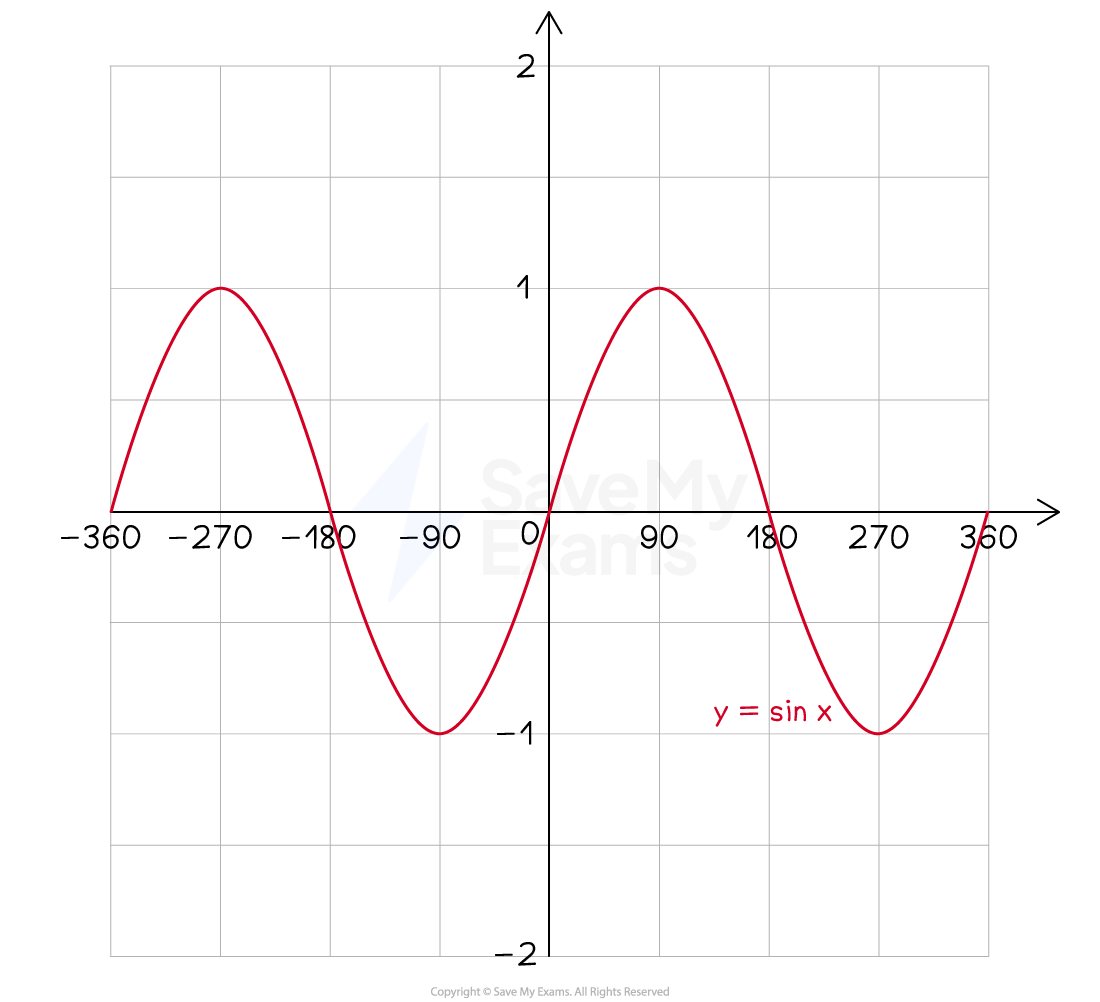 Graph of y=sin(x) from x = -360º to x = 360º.