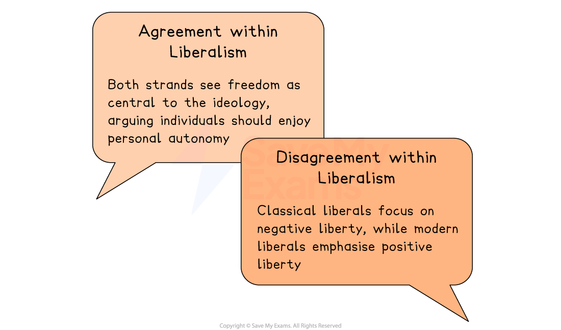 Speech bubbles compare liberalism: agreement on freedom and personal autonomy, disagreement on negative versus positive liberty.