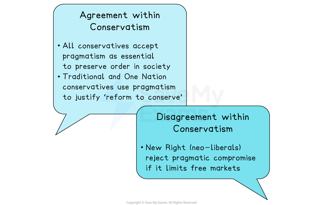 Two speech bubbles contrast conservatism agreement on pragmatism and disagreement on neo-liberals rejecting compromise if it limits free markets.