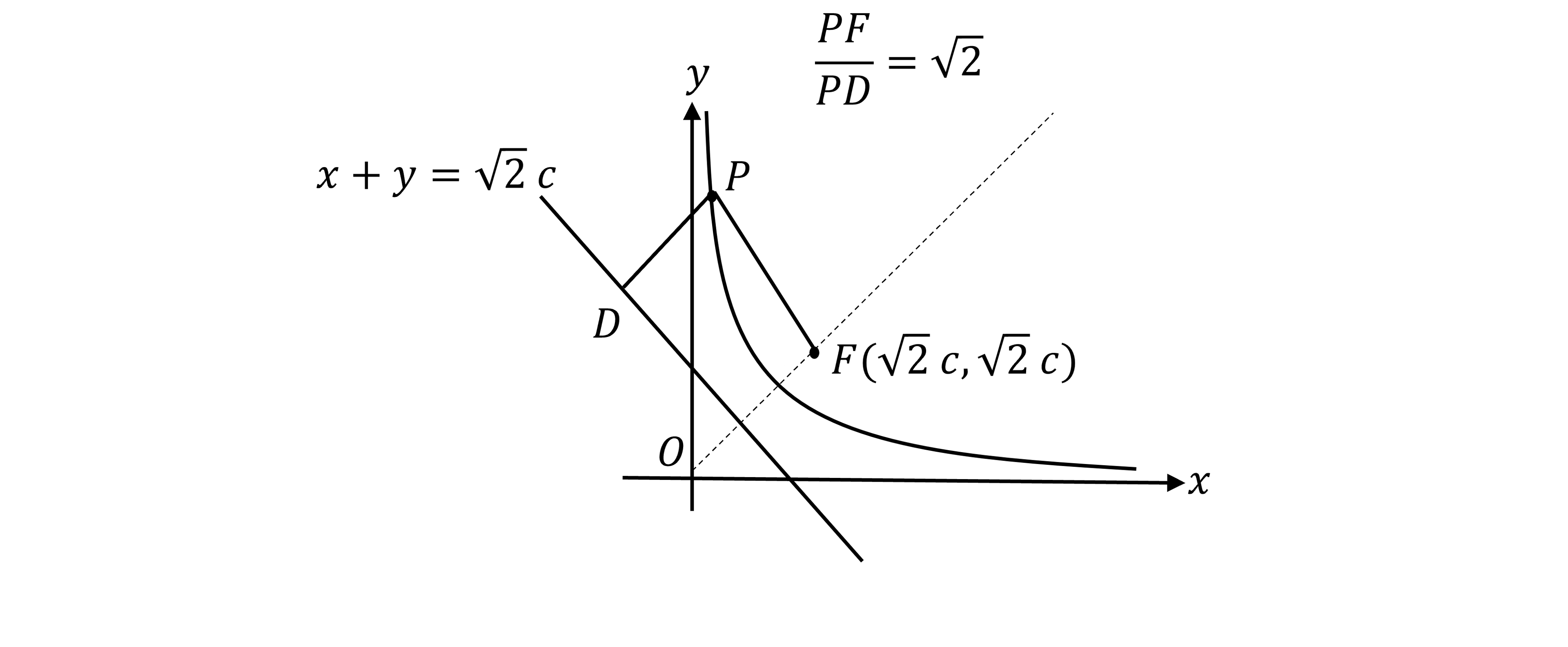 Graph of a rectangular hyperbola with equation xy = c^2, showing L-shaped curves in the first quadrants only. The line y=x is drawn dotted and the point F (sqrt(2) c, sqrt(2), c) is shown on the line y=x. The straight line x+y=sqrt(2) c is drawn. A point P on the curve is marked and the point D on the straight line x+y=sqrt(2) c is marked, where PD is the shortest distance. The lines PF and PD are shown. The formula PF/PD=sqrt(2) is shown.