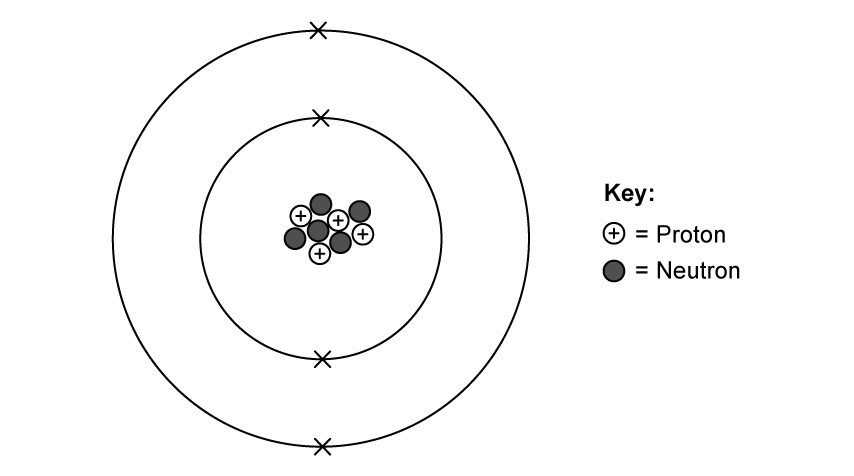 Atomic model diagram with a nucleus of protons and neutrons, surrounded by two electron orbits. Key shows symbols for protons and neutrons.