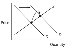 Supply and demand graph showing rightward shift in demand curve from D to D1, increasing equilibrium price and quantity.