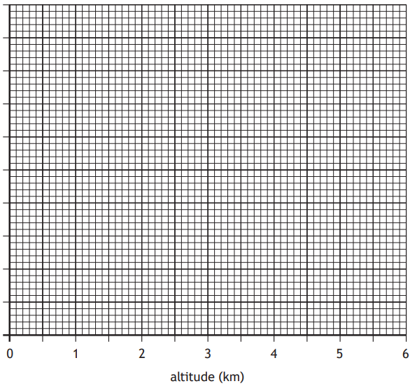 Grid chart with x-axis labelled "altitude (km)" ranging from 0 to 6, and y-axis unlabelled. Each axis has evenly spaced grid lines.