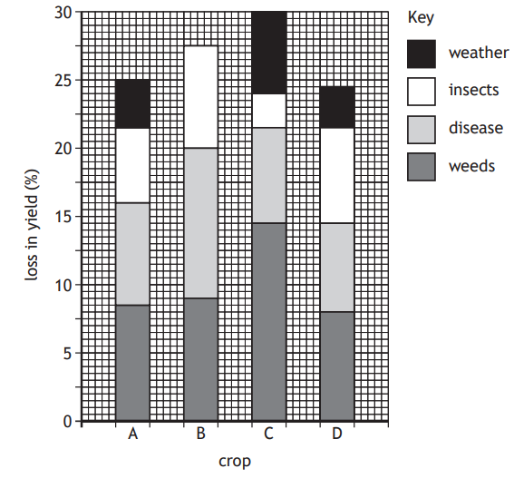 Stacked bar chart showing percentage yield loss in crops A-D due to weeds, disease, insects, and weather, with legends indicating categories.