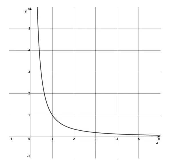Graph showing a curve of y = 64/x from x = -1 to x = 6. The curve descends steeply, approaching the axes, with gridlines for reference.