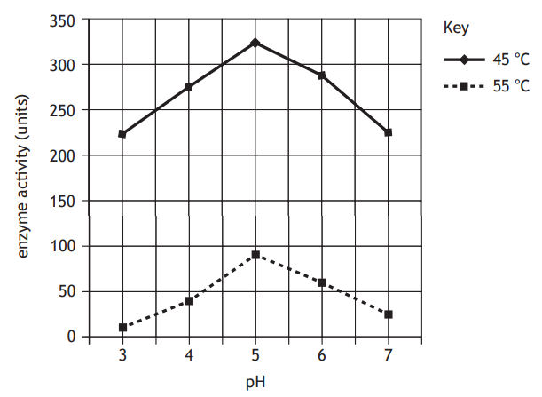 Graph showing enzyme activity versus pH at 45°C and 55°C. Peaks at pH 5 for both temperatures, higher activity at 45°C, key indicates line styles.
